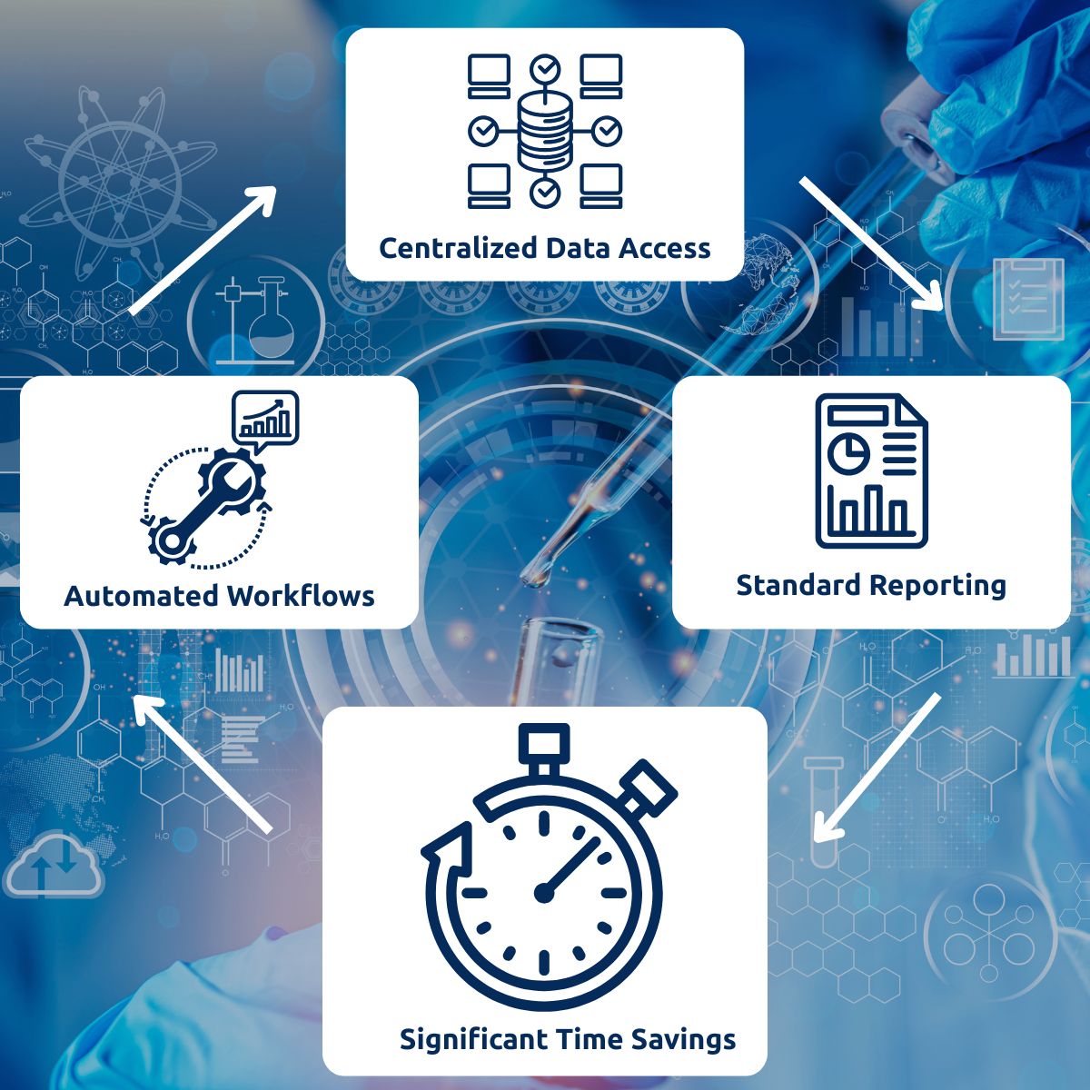 up to data CRO Sponsor Cooperation | Workflow diagram showing four interconnected benefits of a laboratory data management system, arranged in a circular flow with white arrows on a blue scientific background featuring laboratory hands, molecular structures, and data charts. The four connected elements are: 'Centralized Data Access' (database with connected computers icon), 'Standard Reporting' (document with charts icon), 'Significant Time Savings' (stopwatch icon), and 'Automated Workflows' (gear with chart icon), demonstrating how these features create an efficient cyclical process for scientific data management.